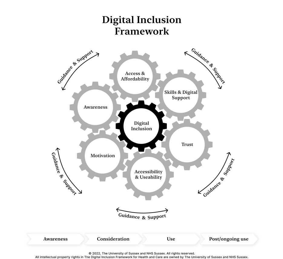  A diagram of cogs showing: The cogs read (in no particular order), Access and Affordability, Skills and Digital Support, Trust, Accessibility and Usability, Motivation, and Awareness. Within the cogs, in the centre of the diagram, is a bolded cog which reads: Digital Inclusion. Around the cogs there are four arrows that say guidance and support. At the bottom of the diagram of cogs, there are four arrows, reading (from left to right), Awareness, Consideration, Use and Post/Ongoing Use. © 2022, The Ƶ and NHS Sussex. All rights reserved.
All intellectual property rights in The Digital Inclusion Framework for Health and Care are owned by The Ƶ and NHS Sussex.